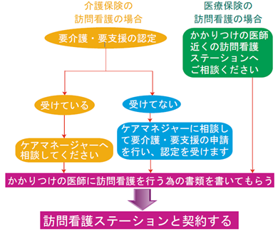 サービスを受けるまでのフローチャート